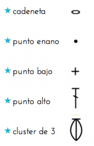 Puntos empleados y simbología
